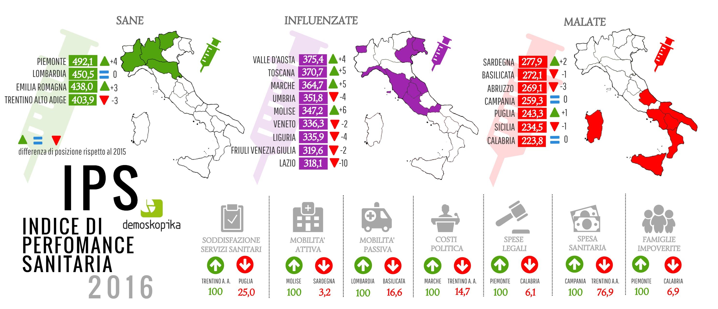 Sanità calabrese, la grande malata d'Italia