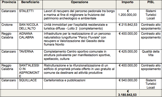 Pisl, ok dalla Regione a 3 milioni di euro per sei progetti