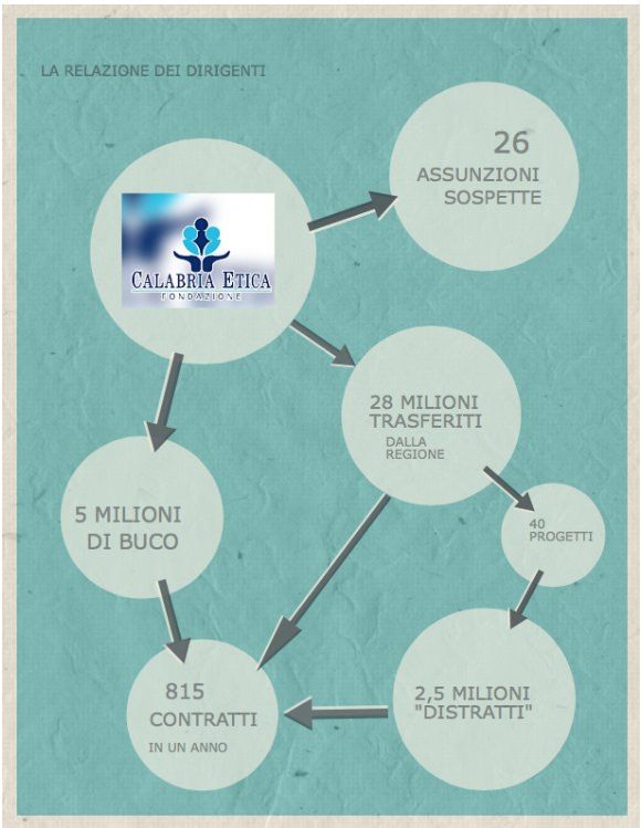 La voragine di Calabria Etica