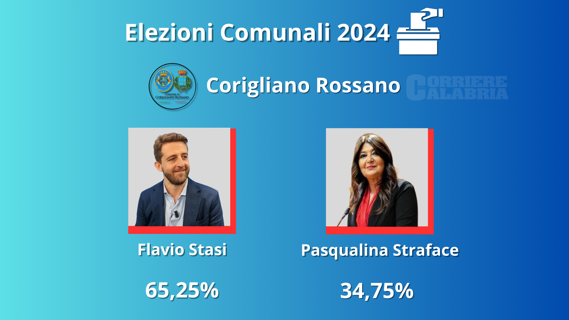 Elezioni a Corigliano Rossano: Stasi si conferma sindaco