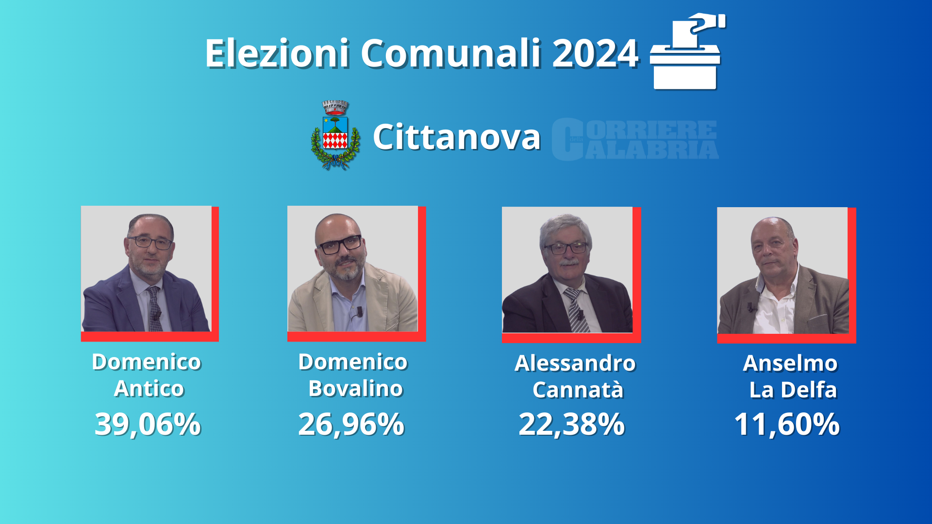 Elezioni, Domenico Antico è il nuovo sindaco di Cittanova