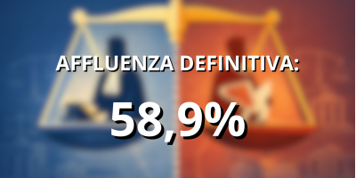 Referendum, affluenza al 58,9%. Calabria sotto il 50%: peggio fa solo la Sicilia