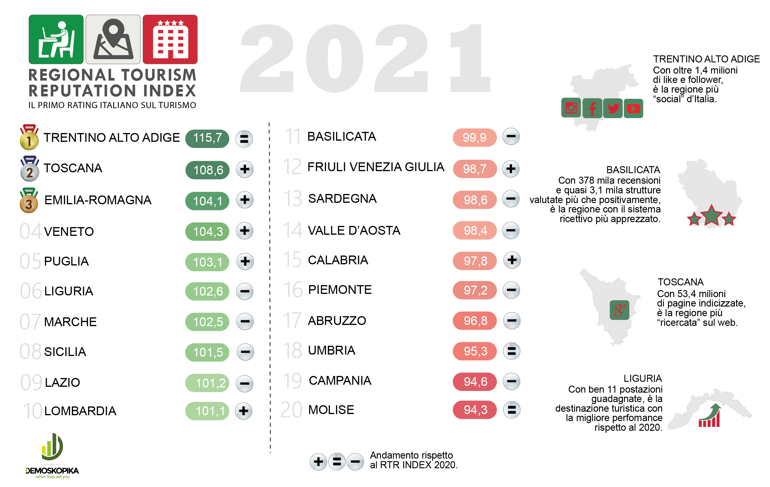 Turismo, Calabria lontana dal podio nel rating della reputazione