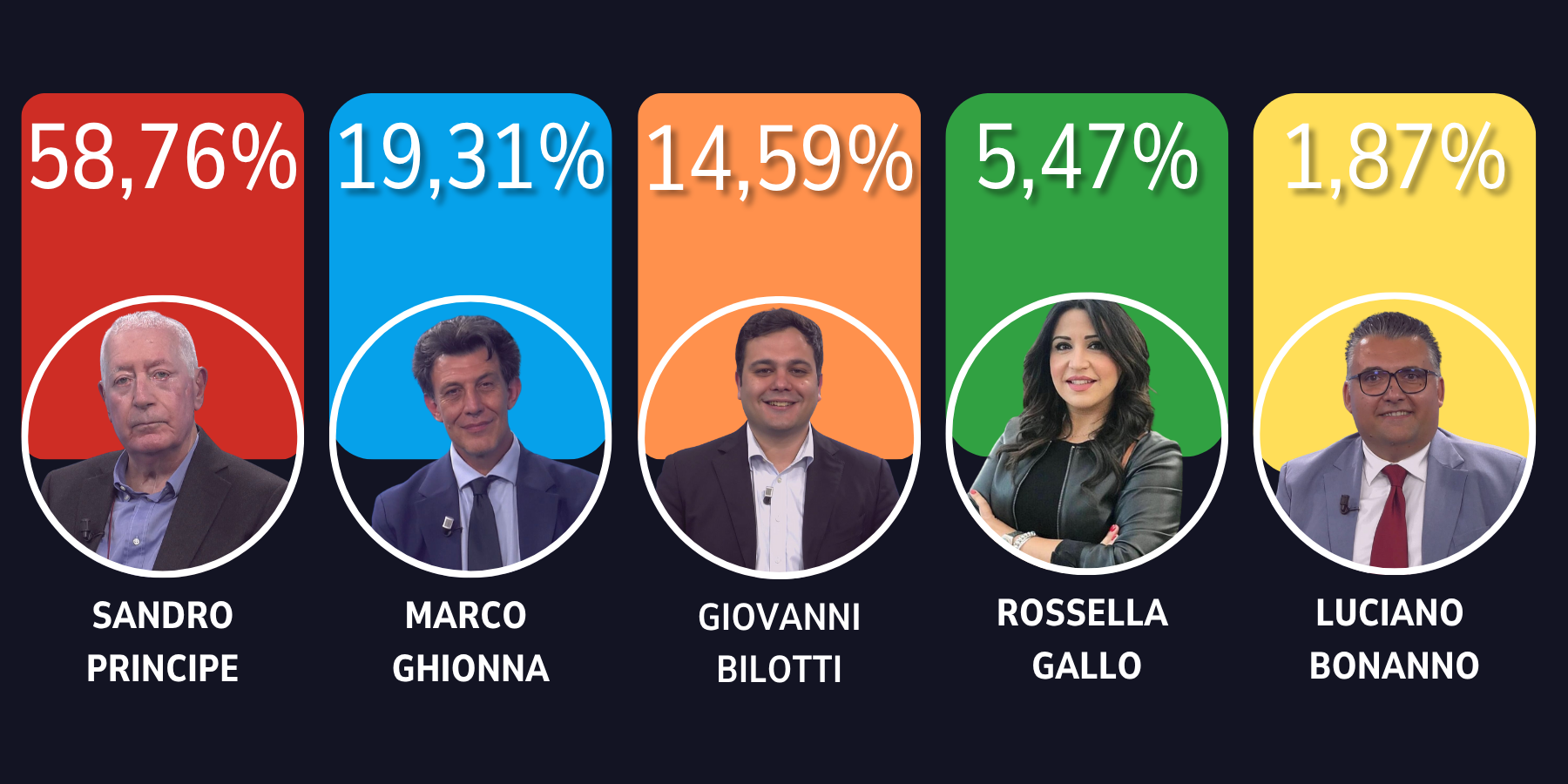 Rende, il tonfo dei partiti tradizionali e il trionfo delle civiche socialiste