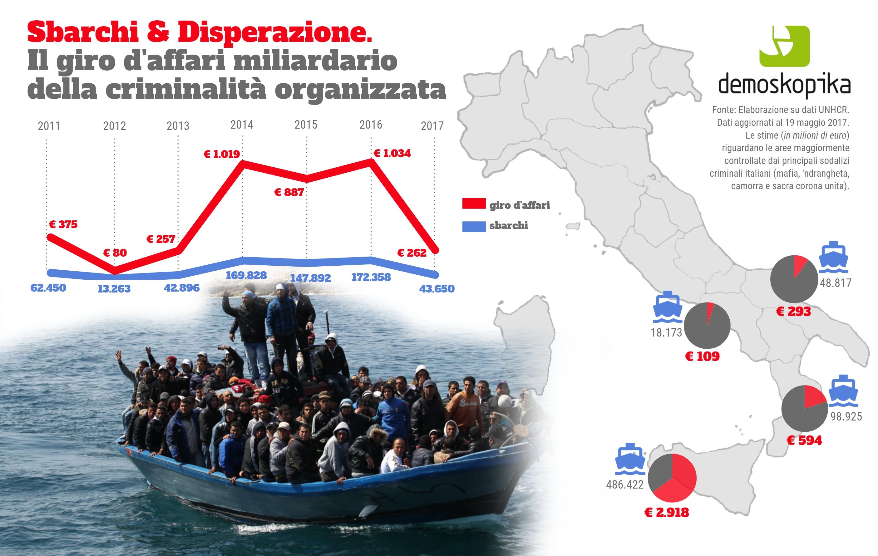 Gli sbarchi dei migranti valgono 4 miliardi