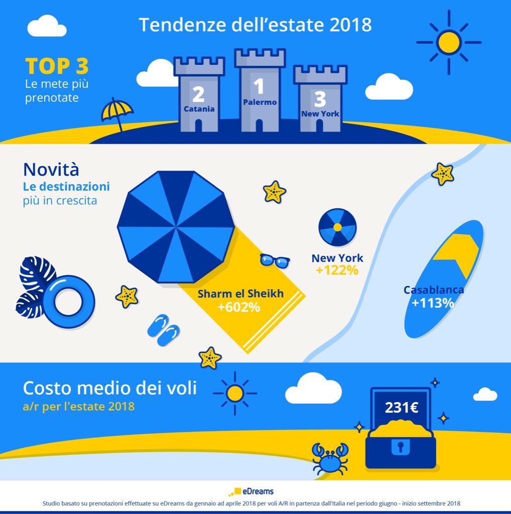 Turismo, la Calabria nella top ten europea di eDreams
