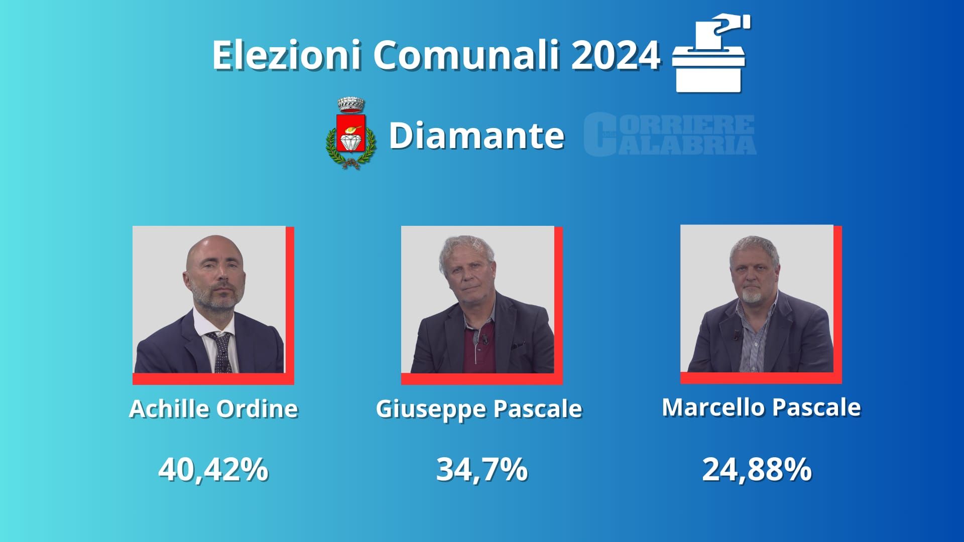 Elezioni, a Diamante Achille Ordine è il nuovo sindaco