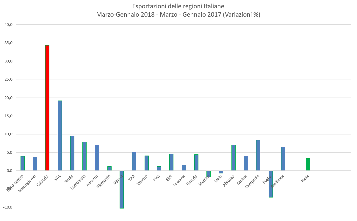 Primo trimestre 2018, boom dell'export dalla Calabria