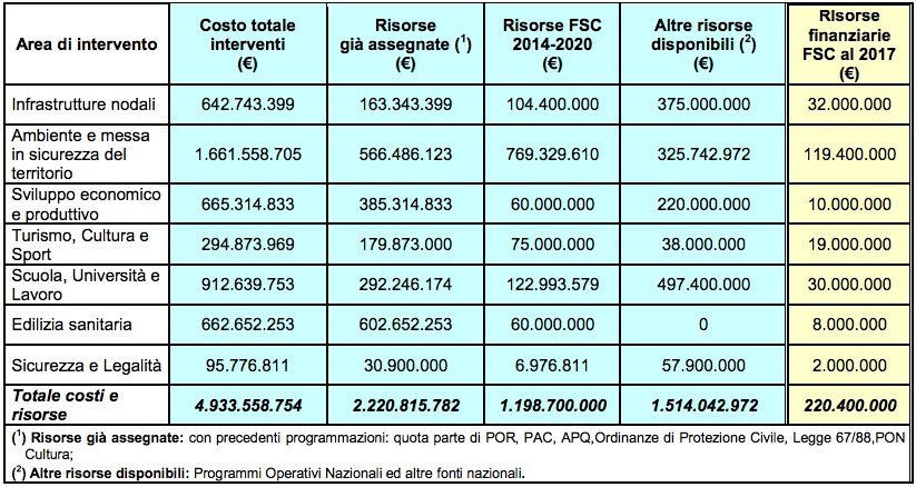 Cinque miliardi per nuovi progetti e vecchie incompiute  