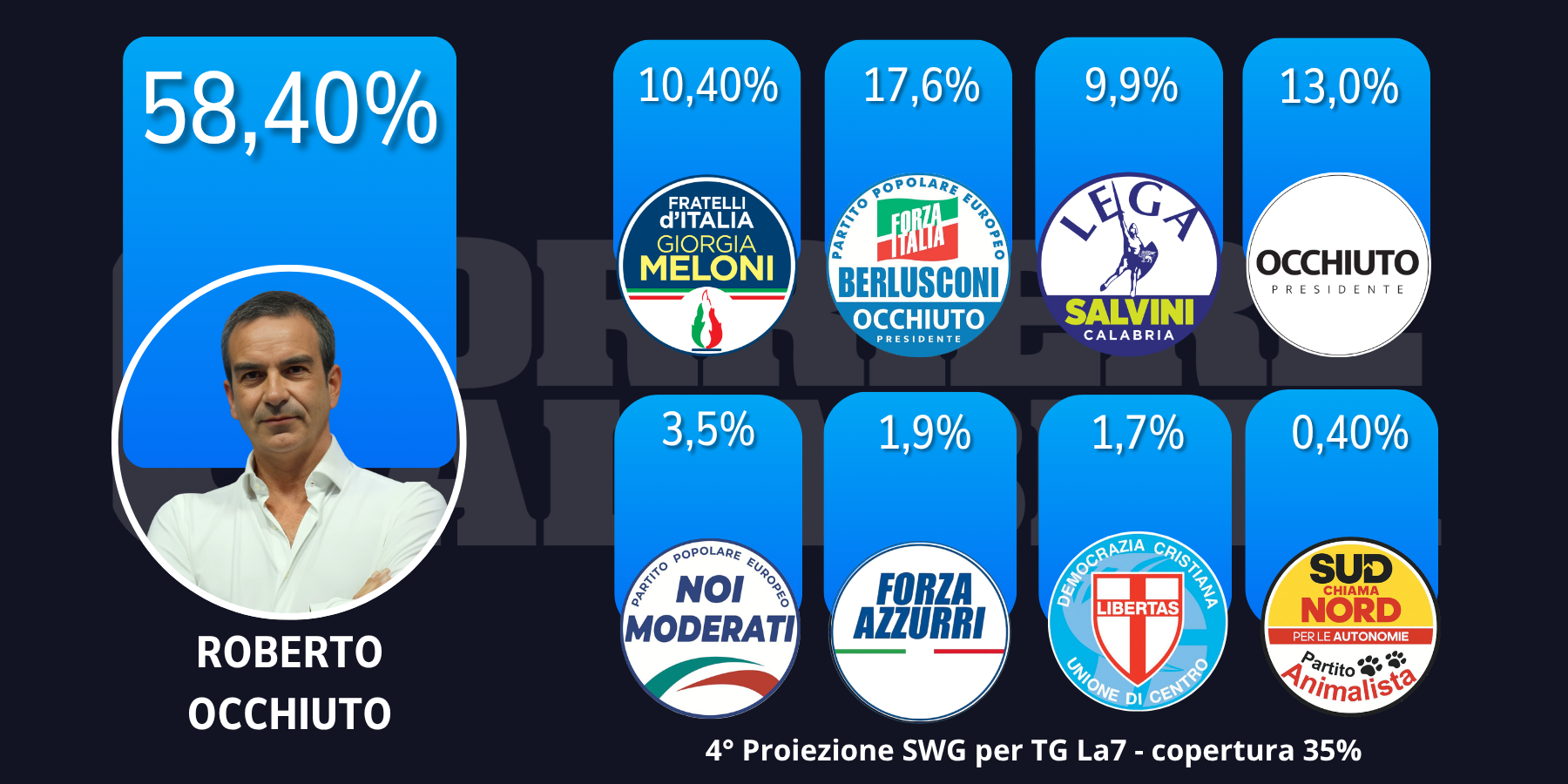 Proiezione Swg: Forza Italia la più votata, segue Occhiuto Presidente. Nel centrosinistra il Pd al 14,6%