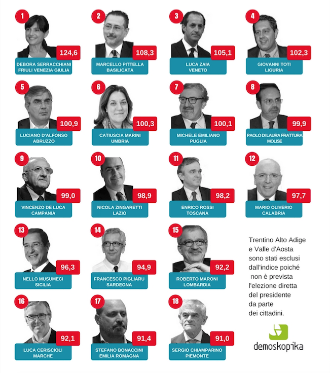 Popolarità (social) dei governatori, Oliverio 12esimo