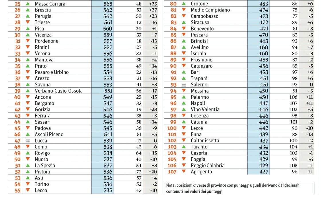 Qualità della vita, Reggio penultima in Italia