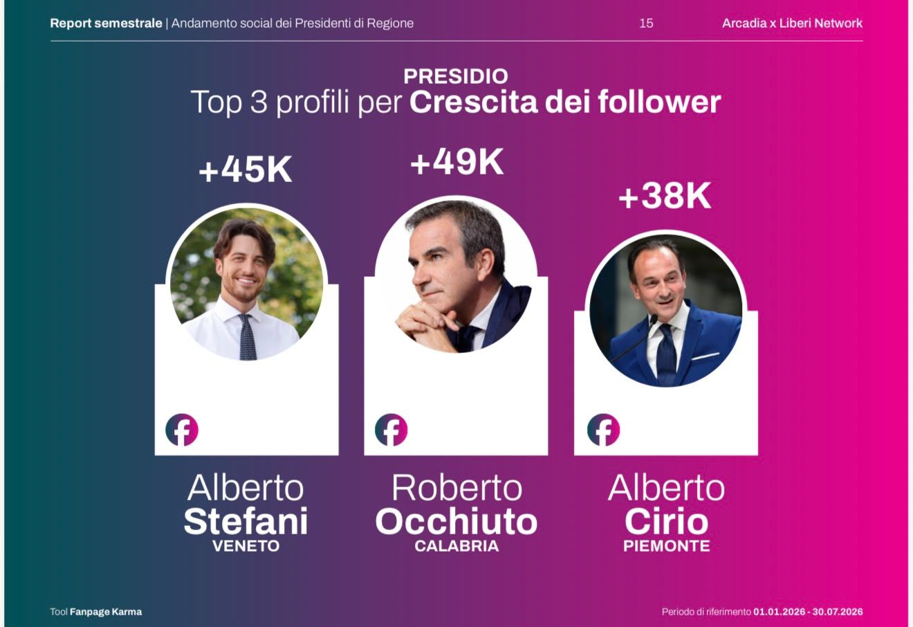 Occhiuto è il governatore che cresce di più sui social: oltre 49mila nuovi follower