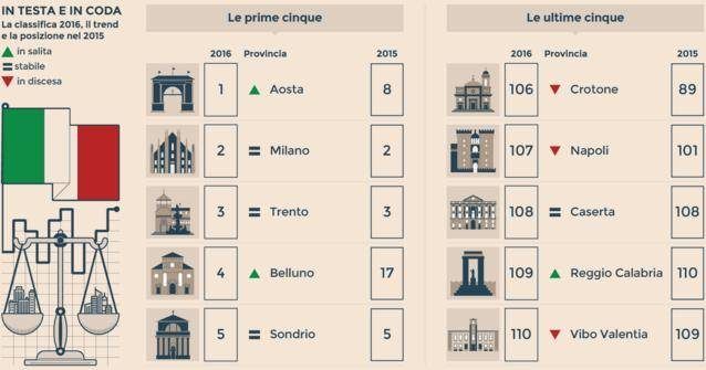 Calabria ultima (ancora una volta) per qualità della vita
