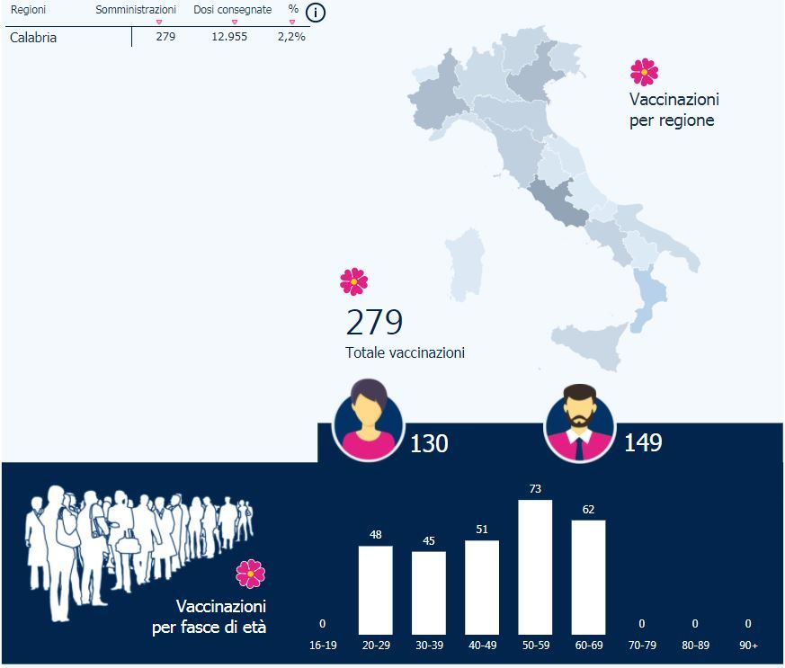 Partenza lenta per le vaccinazioni: in Calabria somministrato il 2,2% delle dosi consegnate