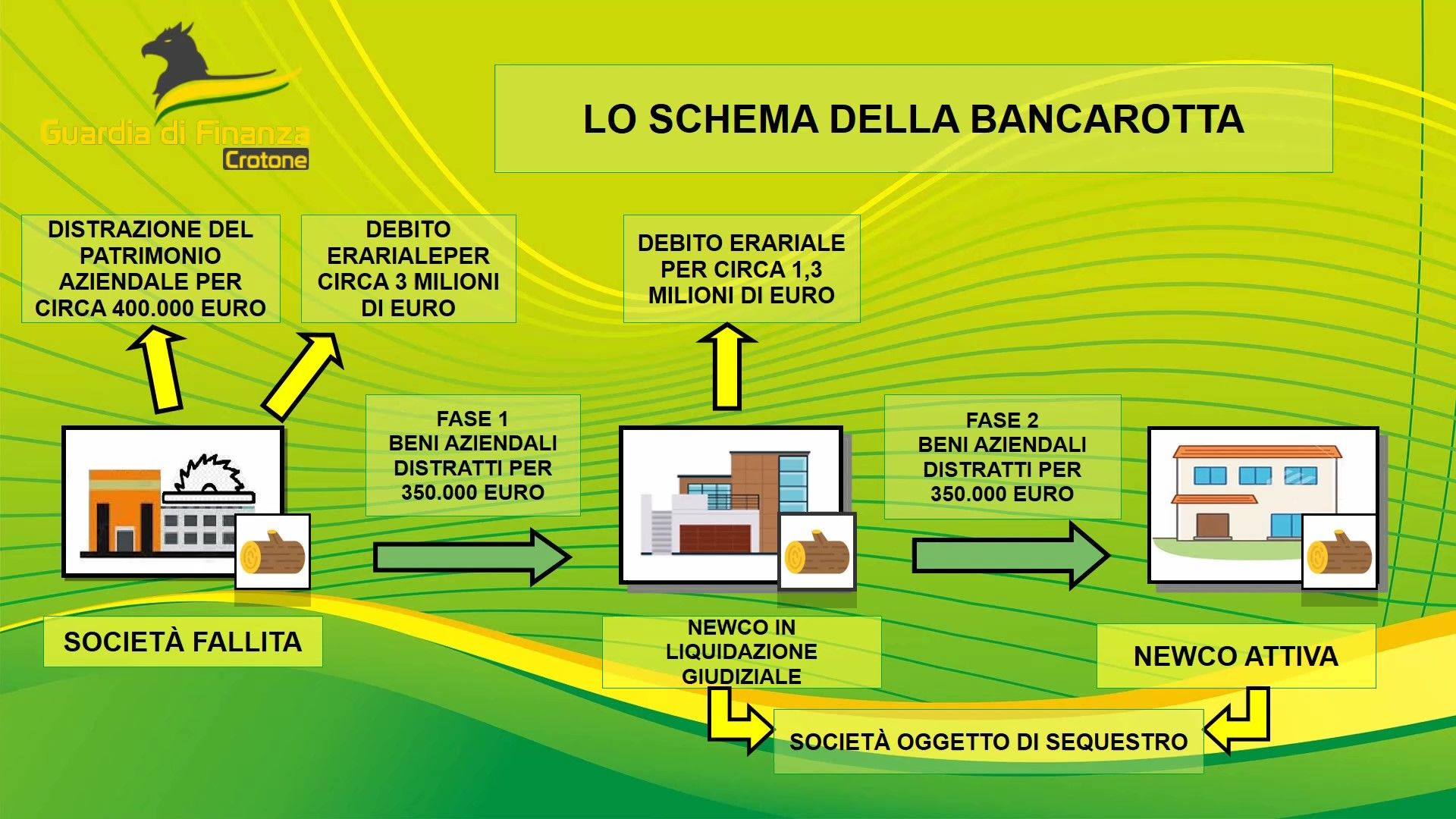 Bancarotta fraudolenta, due arresti nel Crotonese. Sequestrate due società – VIDEO