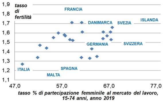 «La crisi demografica si vince con le donne»