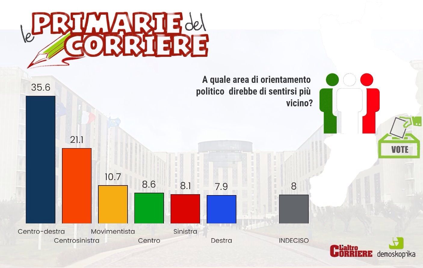 Primarie del Corriere, elettori “orientati” a centrodestra