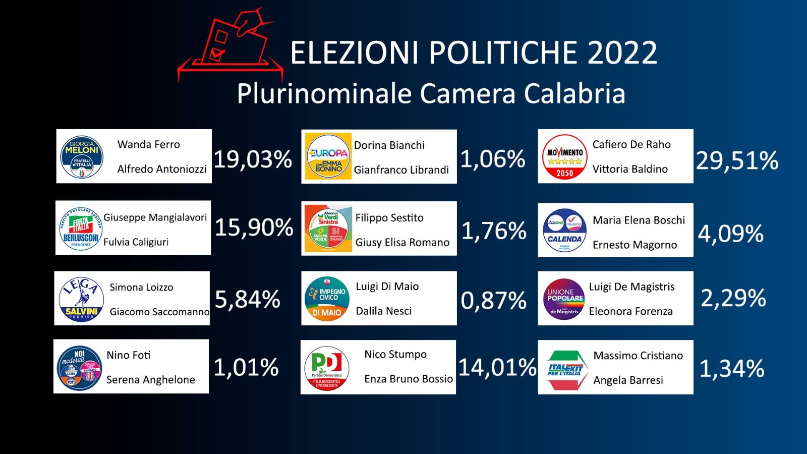 Camera, i 5 Stelle doppiano il Pd. Nel centrodestra FdI avanti a Forza Italia, Lega ko