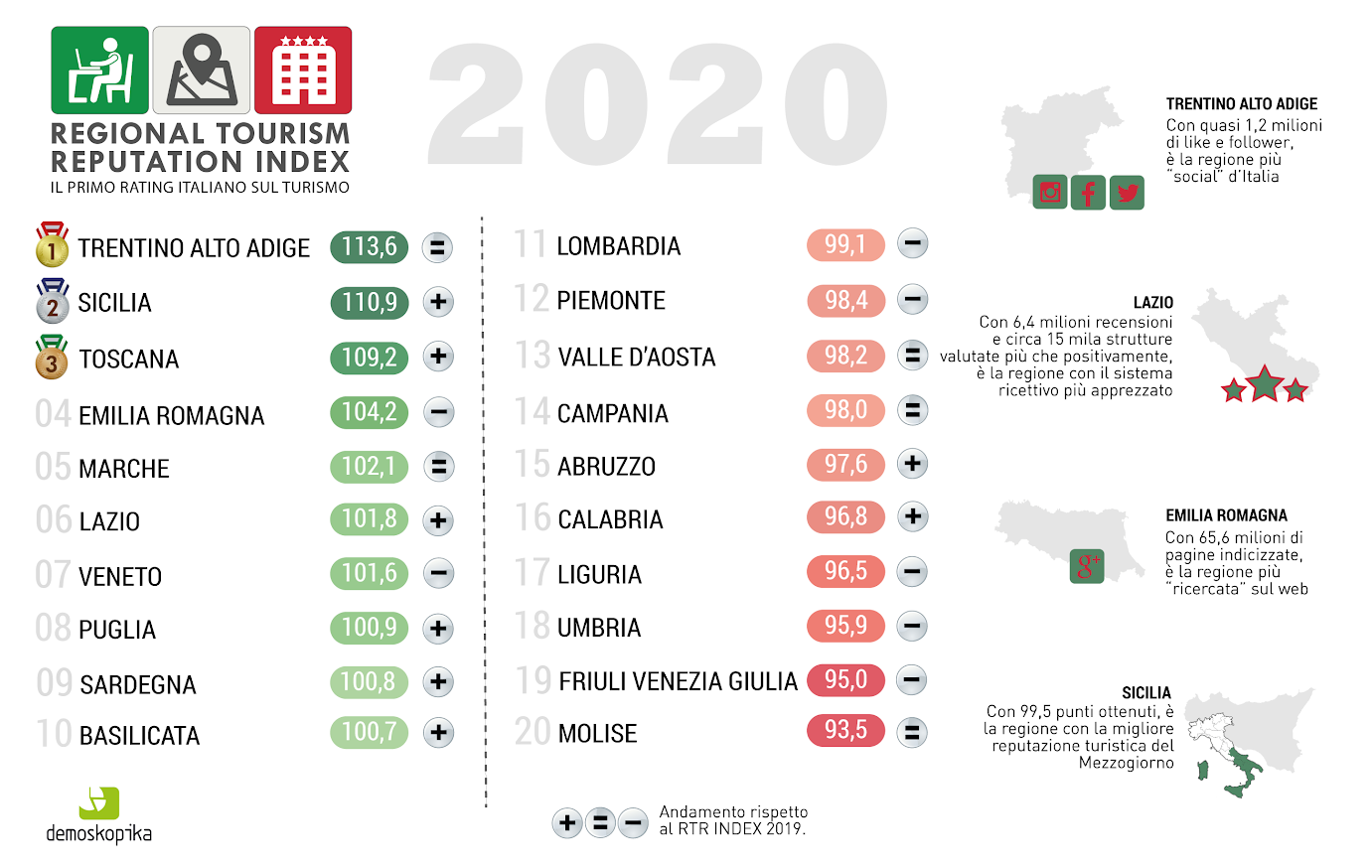 Reputazione turistica, la Calabria migliora (ma è solo sedicesima)