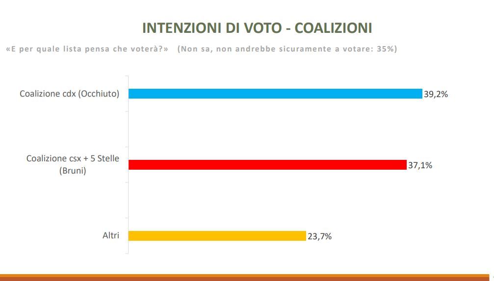 Nuovo sondaggio Winpoll: Centrodestra in testa. Ma solo di 2 punti