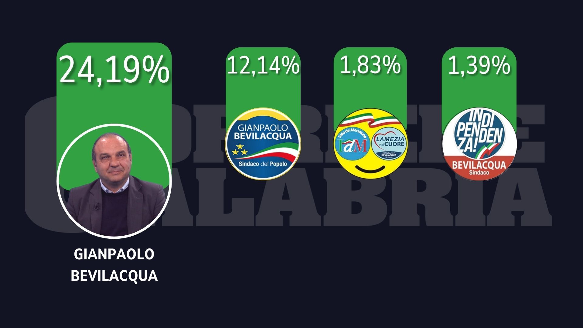 Elezioni Lamezia, il secondo partito in città è quello del sindaco del popolo
