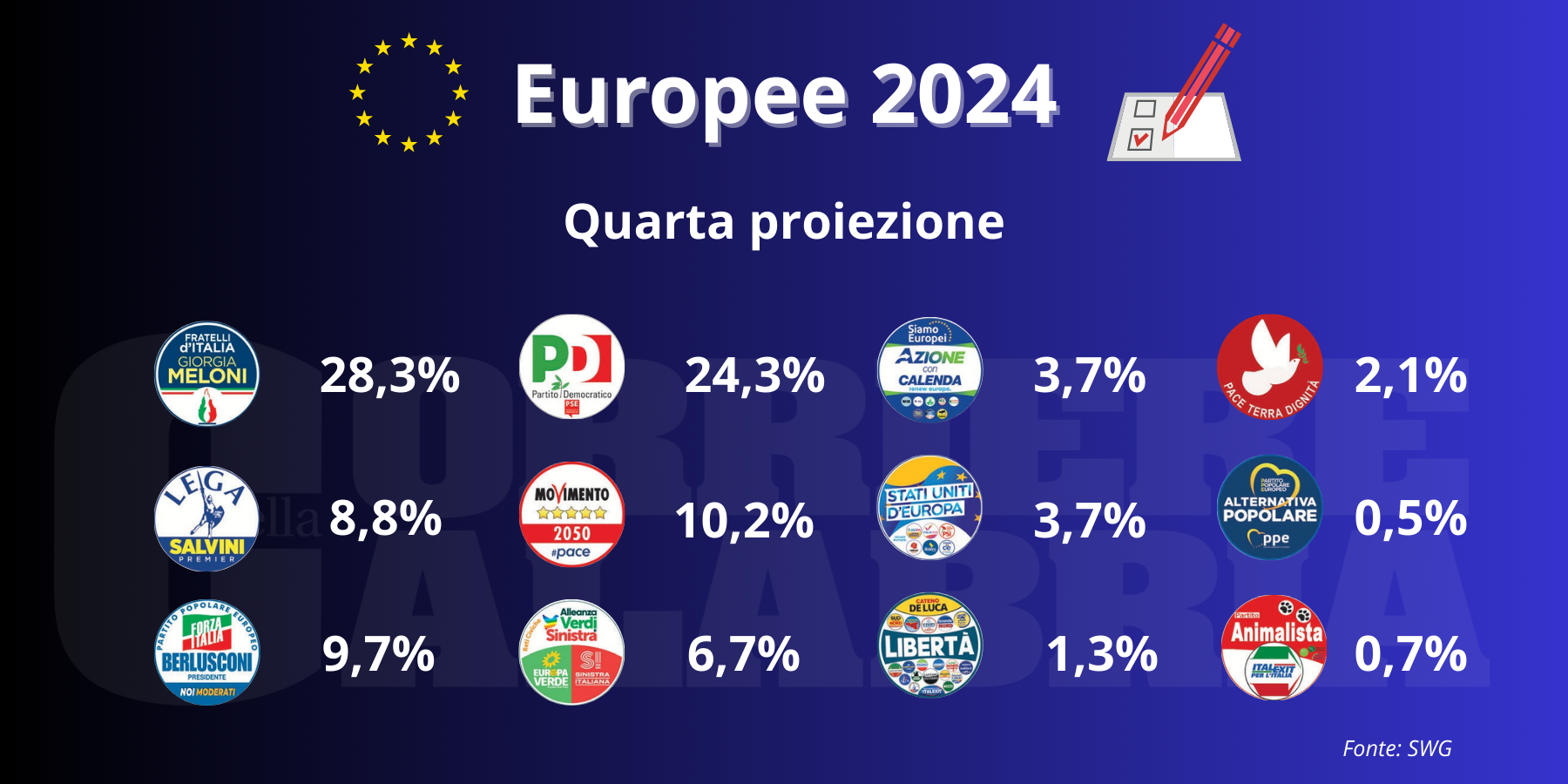 Europee, quarta proiezione: FdI in testa con il 28,3% davanti a Pd e M5S – I DATI