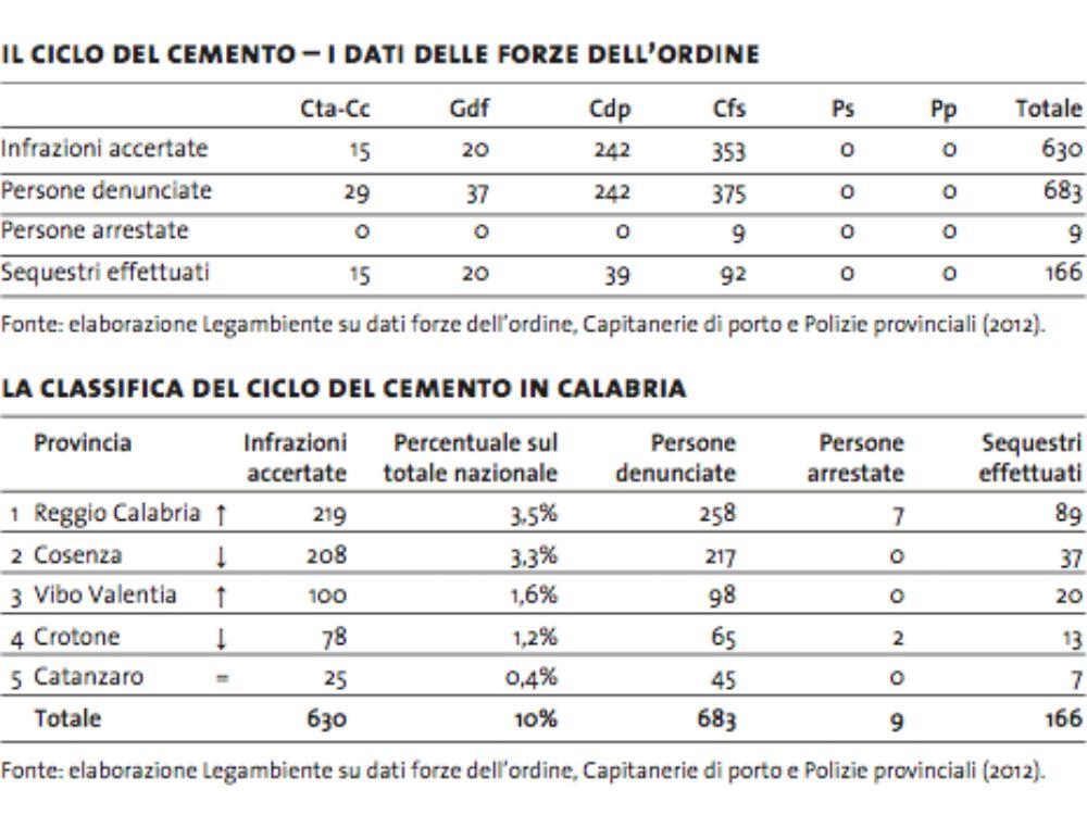I NUMERI | Ecomafia 2013: Reggio maglia nera, Catanzaro “virtuosa”