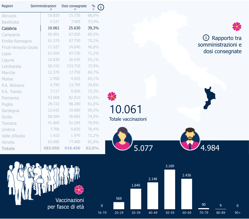 Covid, i vaccinati in Calabria superano quota 10mila
