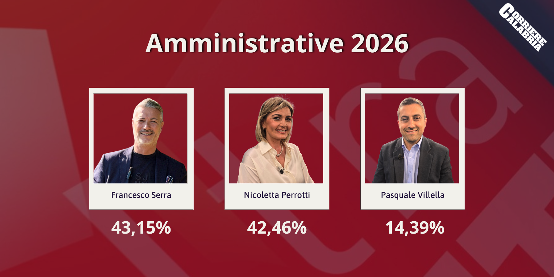 Serra è il nuovo sindaco di Castrolibero, battuta Perrotti per 40 voti