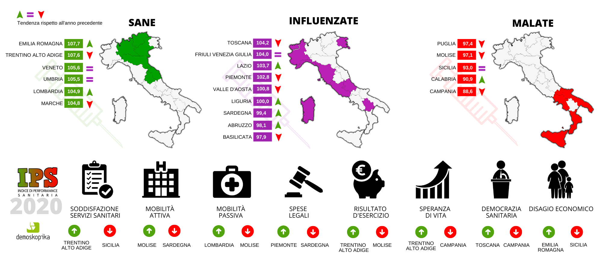 Sanità, «la Calabria tra le realtà "più malate" del paese»