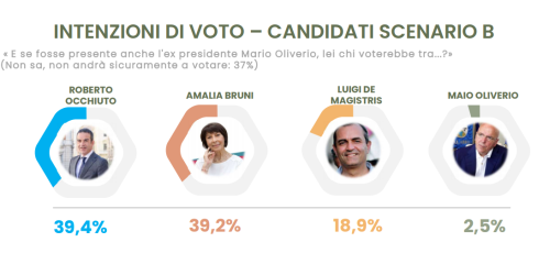 sondaggio winpoll regionali calabria
