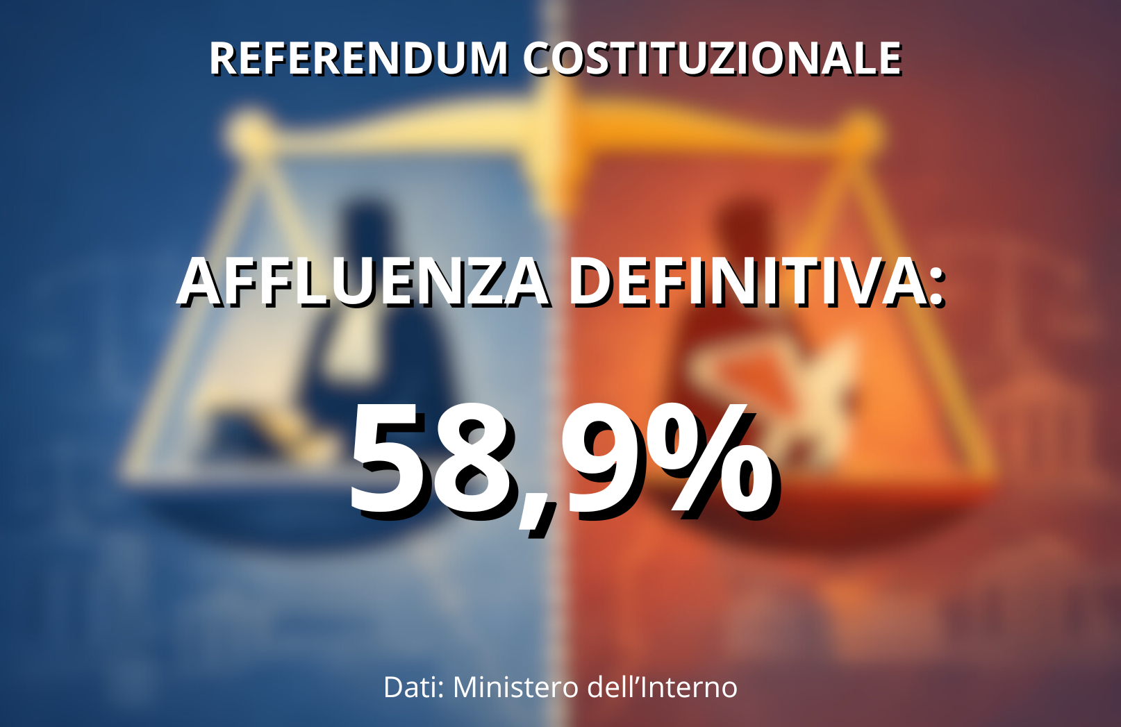 Referendum, affluenza al 58,9%. Calabria sotto il 50%: peggio fa solo la Sicilia