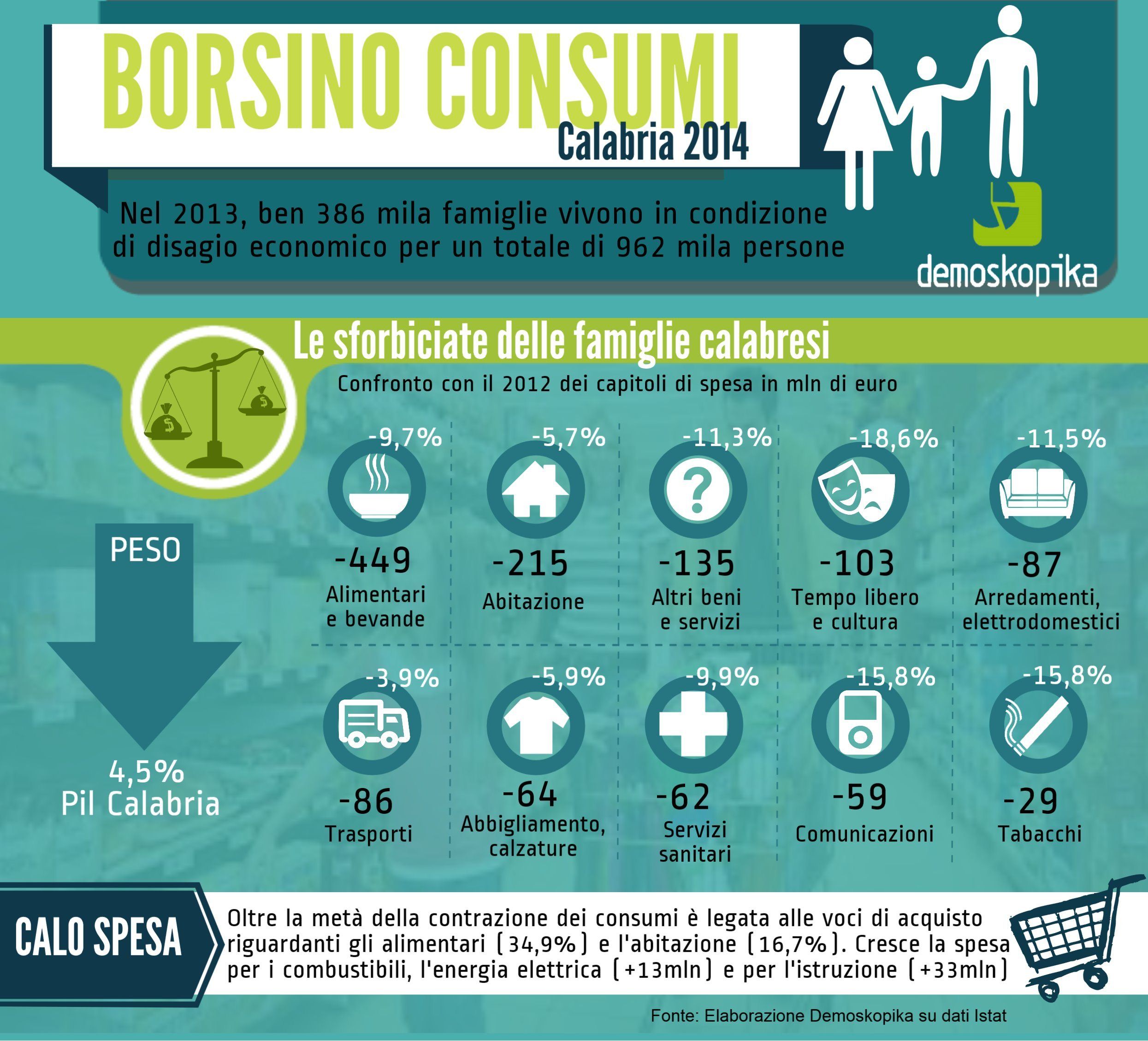 Consumi, Demoskopika: famiglie al collasso