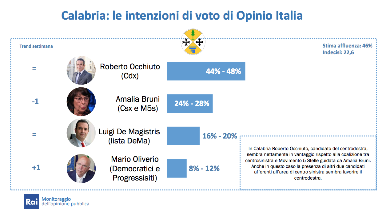 Sondaggio Rai: centrodestra in vantaggio di venti punti