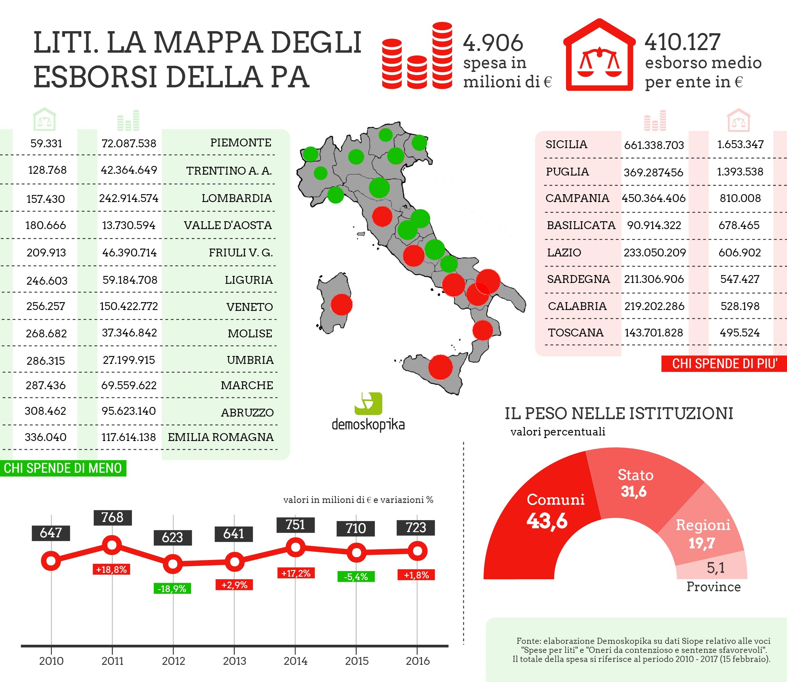 "Litigare" è costato alla Calabria 219 milioni in 5 anni