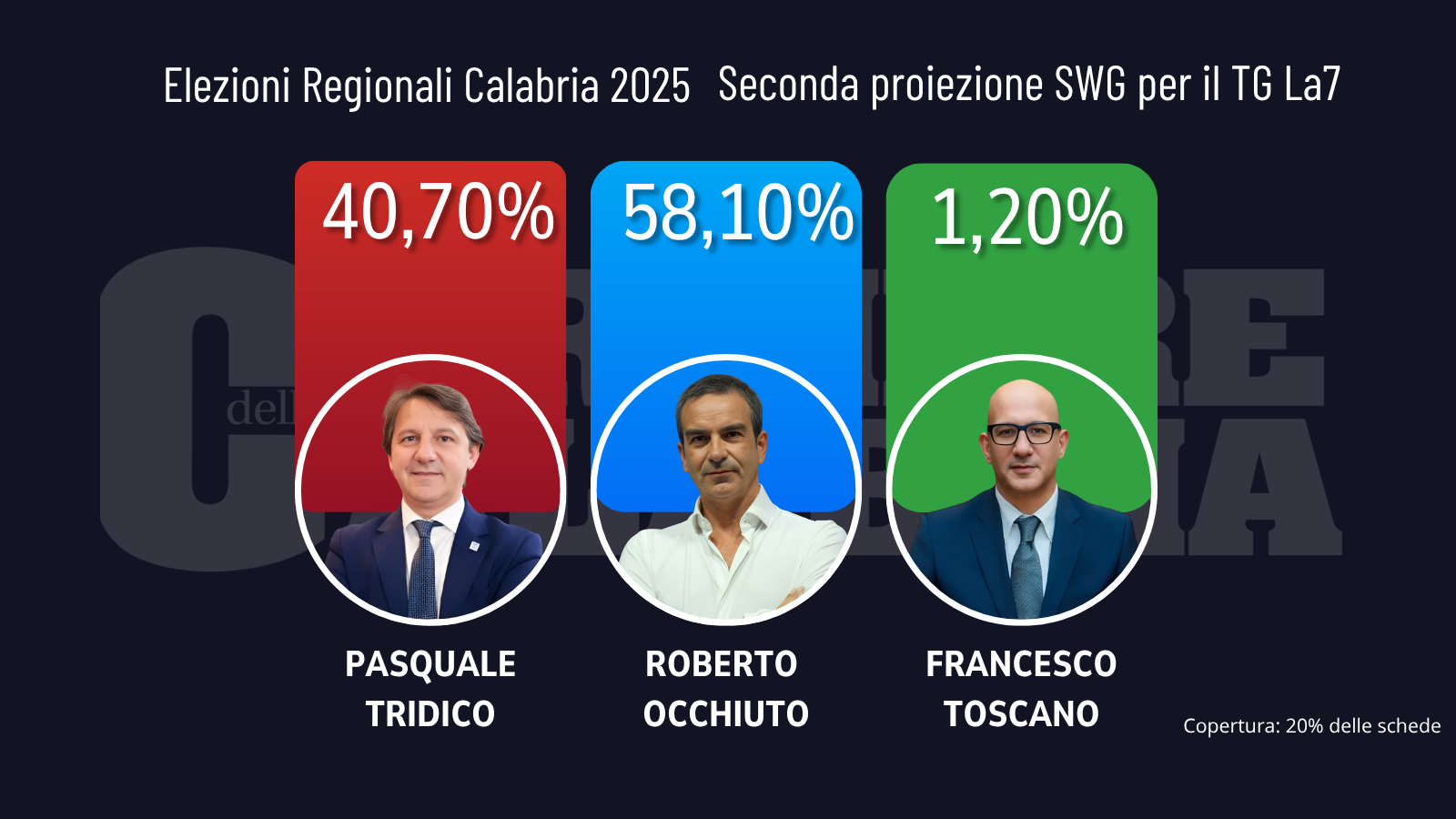 La seconda proiezione: Occhiuto veleggia al 58,10%, Tridico è al 40,70%