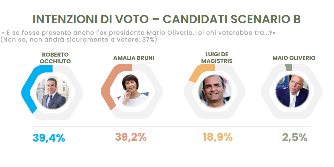 Nuovo sondaggio Winpoll: testa a testa tra Occhiuto e Bruni