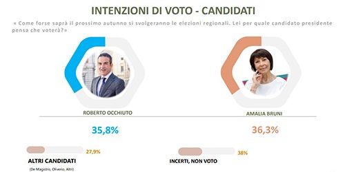 sondaggio regionali calabria occhiuto bruni