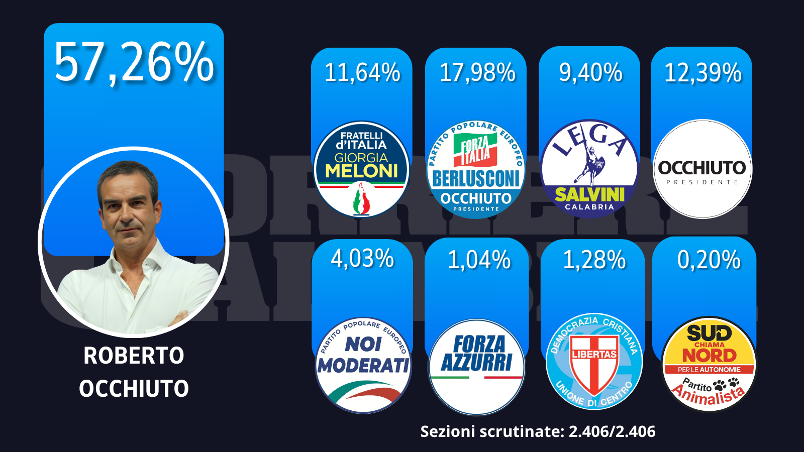 I voti ai partiti e ai candidati. Gallo record, in FdI Montuoro e Calabrese superano Ferro. Exploit Pitaro – I GRAFICI
