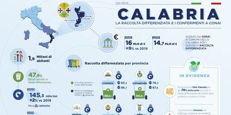 Rifiuti, in Calabria in crescita la raccolta differenziata degli imballaggi