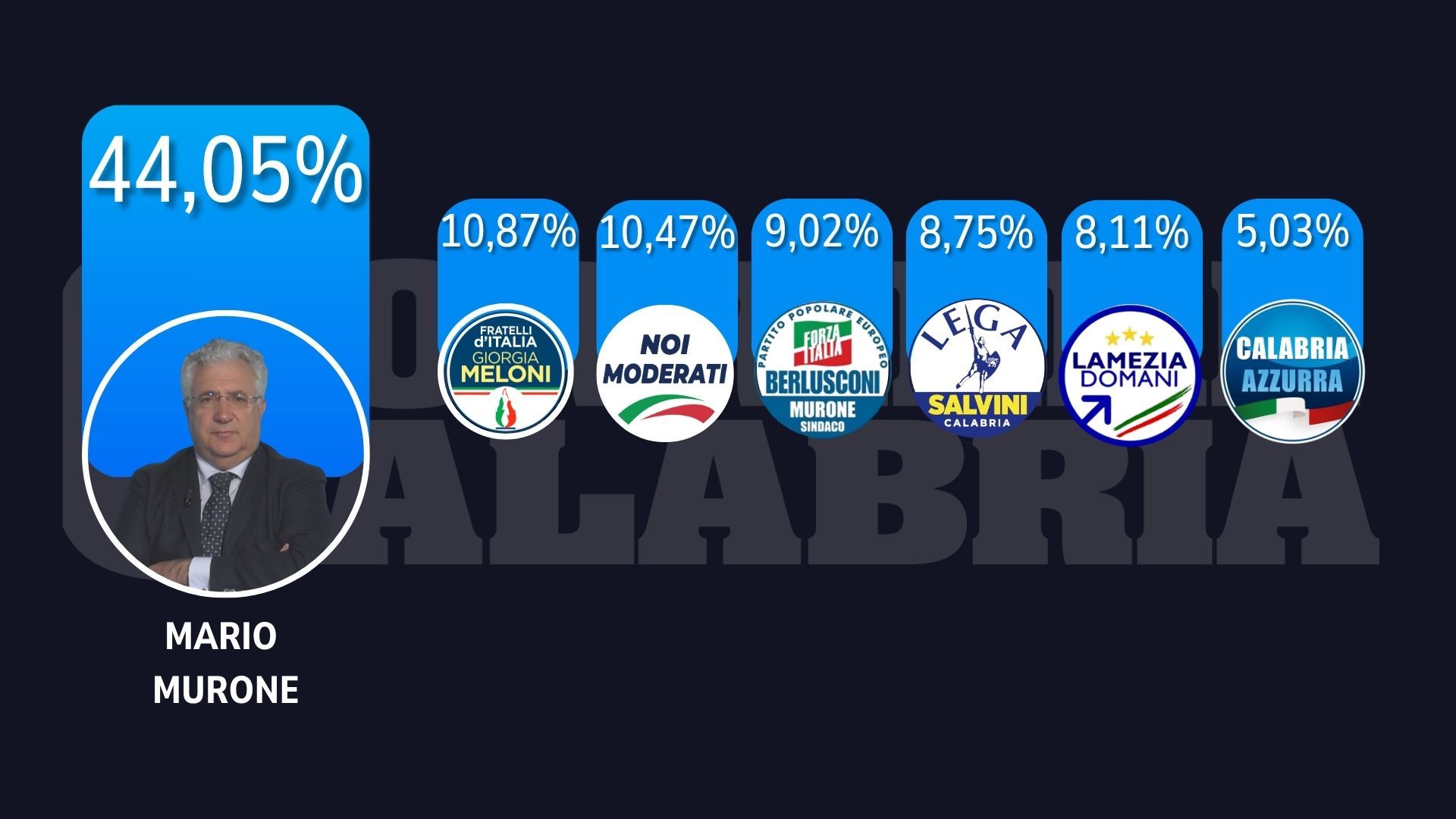 Elezioni Lamezia, Fratelli d’Italia il più votato nel centrodestra, poi Noi Moderati