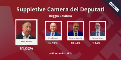Suppletive Reggio Calabria, vittoria di Roscioli: eletto alla Camera con il 51,02%