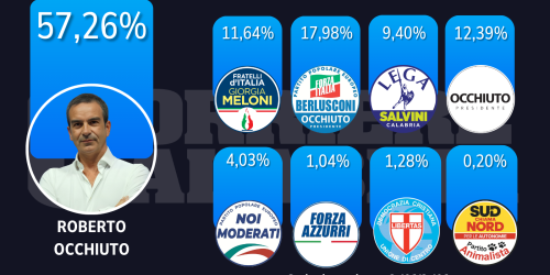 Occhiuto centrodestra