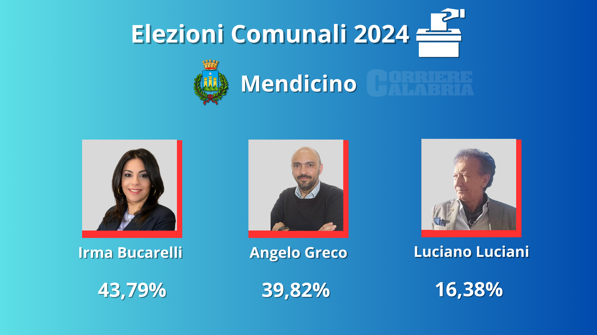 Elezioni, a Mendicino vince Bucarelli