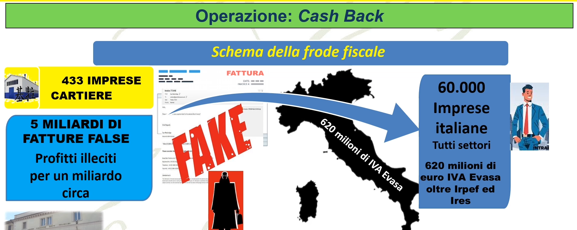False fatture per 5 miliardi, 60 mila imprese coinvolte: 3 arresti