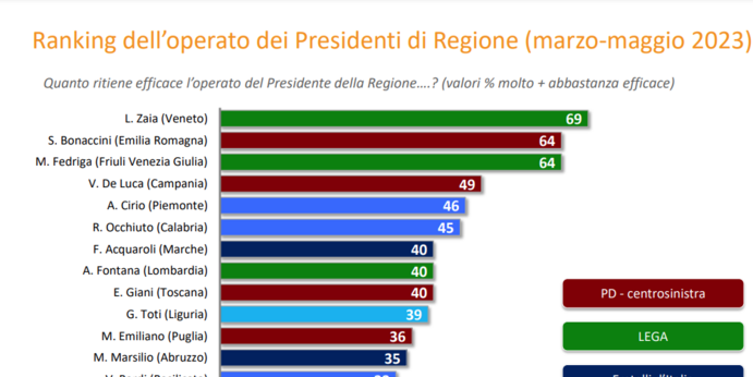 Il “gradimento” dei governatori: Occhiuto è sesto. Il più apprezzato in Italia è il veneto Zaia
