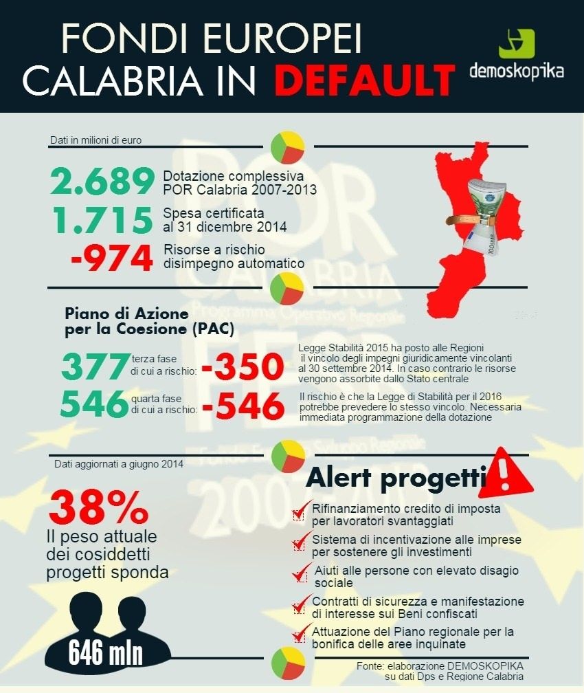Fondi europei, a rischio 1,9 miliardi