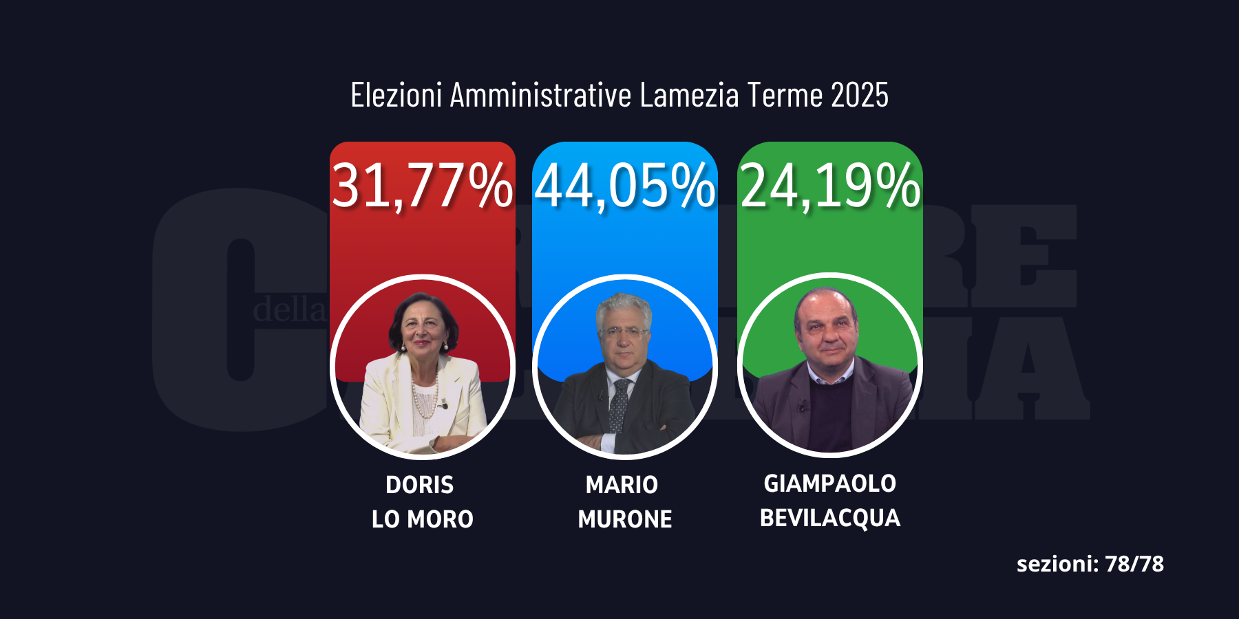 Elezioni Lamezia, sarà ballottaggio tra Lo Moro e Murone