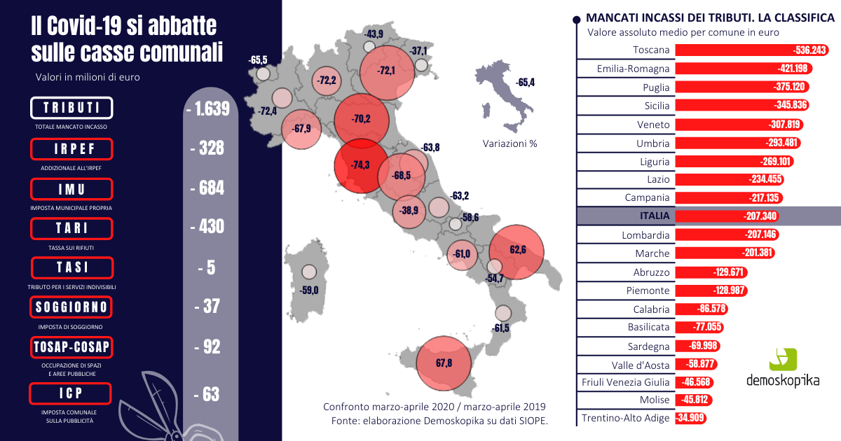 In Calabria il Covid-19 si abbatte sui Comuni per 35 milioni di euro